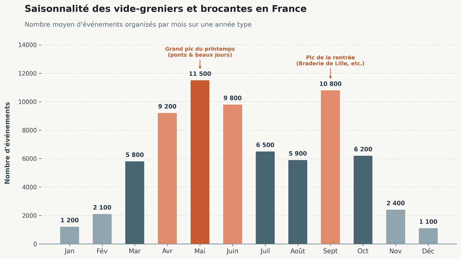 saisonnalité des brocantes en France 