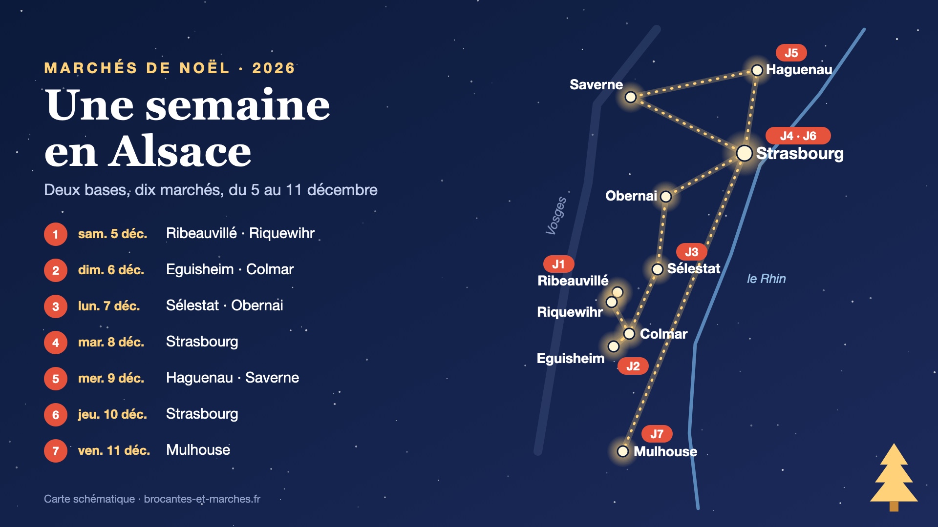 Carte schématique de l'itinéraire d'une semaine sur les marchés de Noël d'Alsace, du 5 au 11 décembre 2026 : Ribeauvillé, Riquewihr, Eguisheim, Colmar, Sélestat, Obernai, Strasbourg, Haguenau, Saverne, Mulhouse